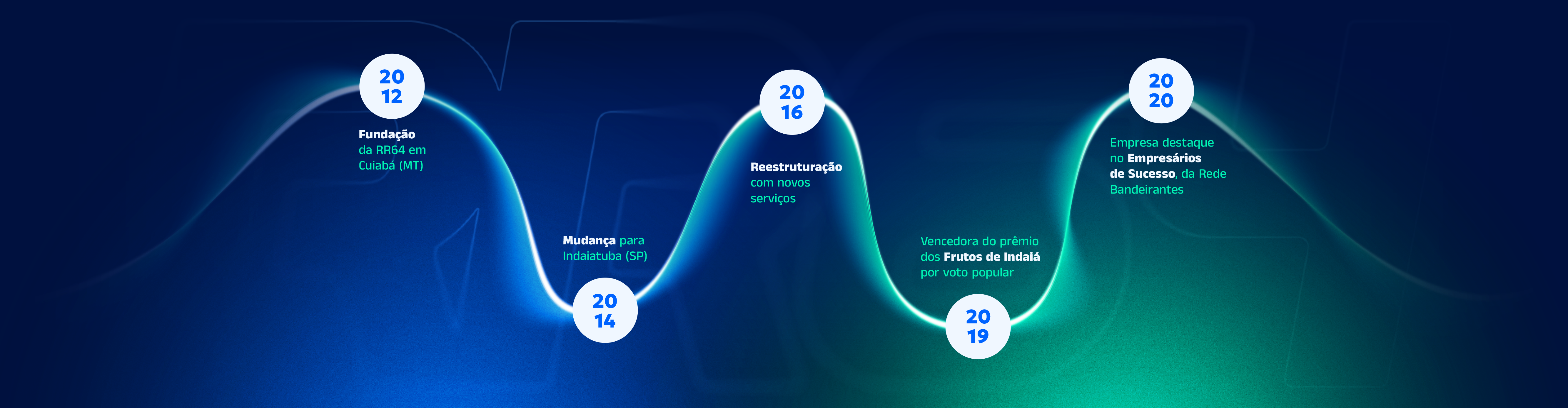 Linha do tempo de toda história da empresa